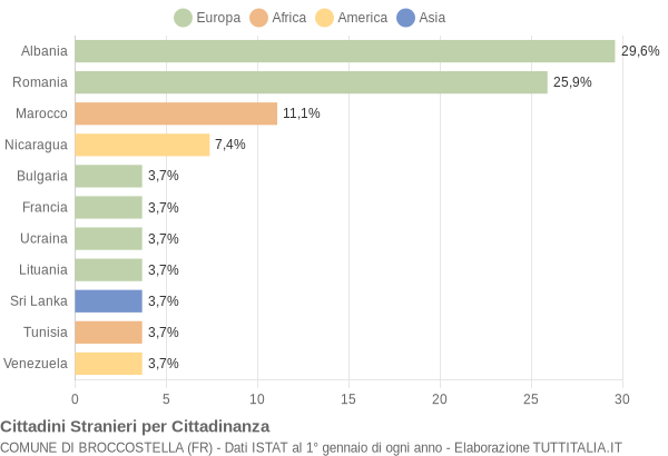 Grafico cittadinanza stranieri - Broccostella 2014
