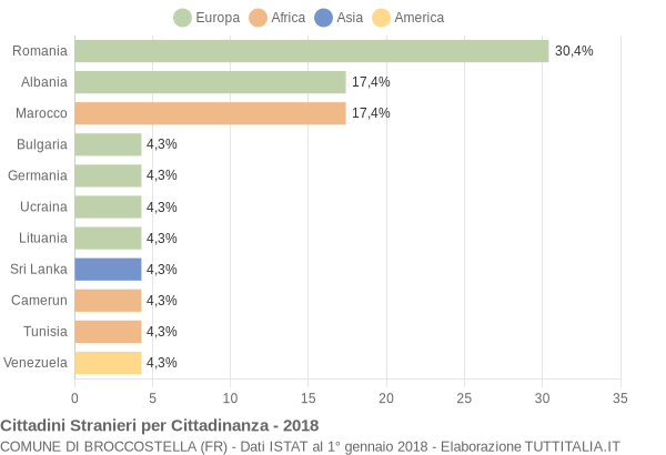 Grafico cittadinanza stranieri - Broccostella 2018