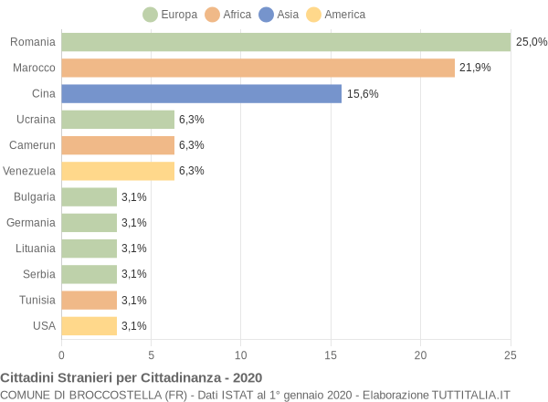 Grafico cittadinanza stranieri - Broccostella 2020