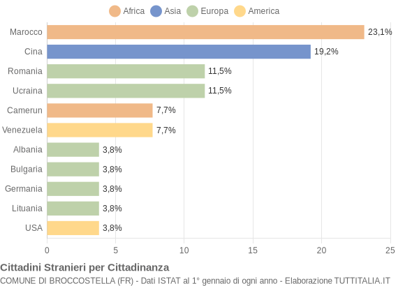 Grafico cittadinanza stranieri - Broccostella 2021