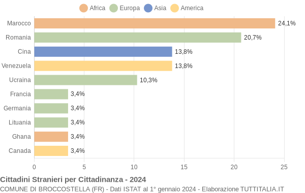 Grafico cittadinanza stranieri - Broccostella 2024