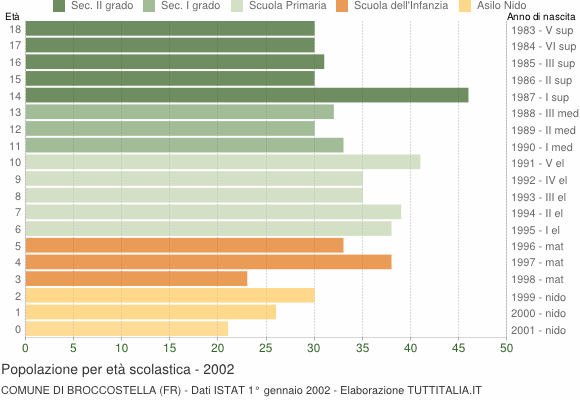 Grafico Popolazione in età scolastica - Broccostella 2002