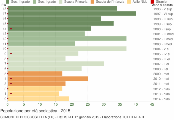 Grafico Popolazione in età scolastica - Broccostella 2015
