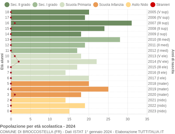 Grafico Popolazione in età scolastica - Broccostella 2024