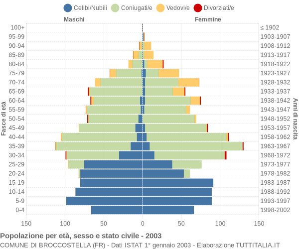 Grafico Popolazione per età, sesso e stato civile Comune di Broccostella (FR)