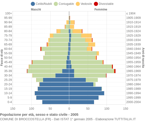 Grafico Popolazione per età, sesso e stato civile Comune di Broccostella (FR)