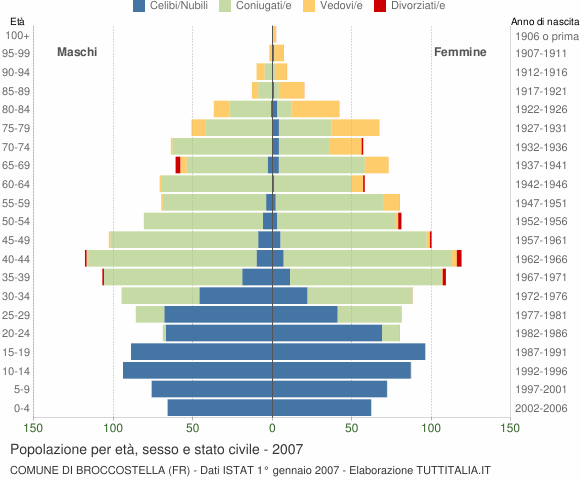 Grafico Popolazione per età, sesso e stato civile Comune di Broccostella (FR)