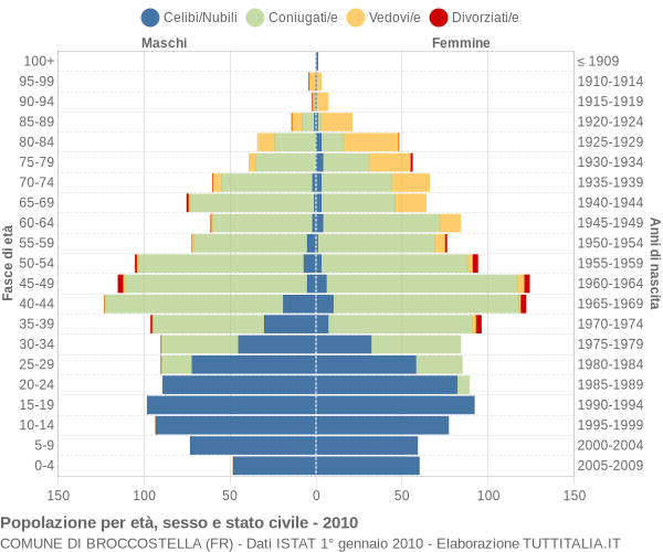 Grafico Popolazione per età, sesso e stato civile Comune di Broccostella (FR)