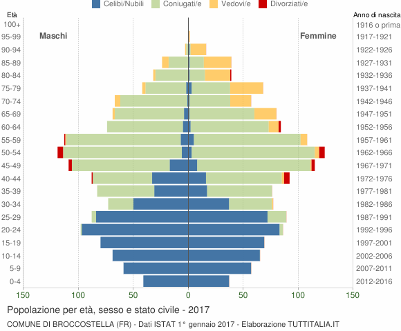 Grafico Popolazione per età, sesso e stato civile Comune di Broccostella (FR)