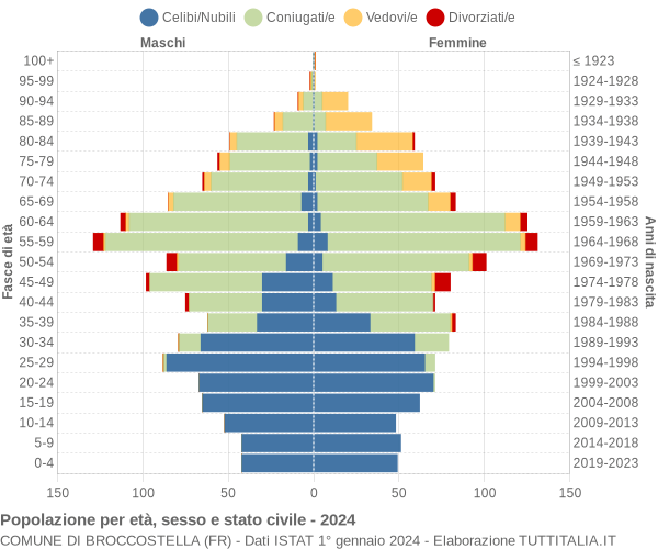 Grafico Popolazione per età, sesso e stato civile Comune di Broccostella (FR)