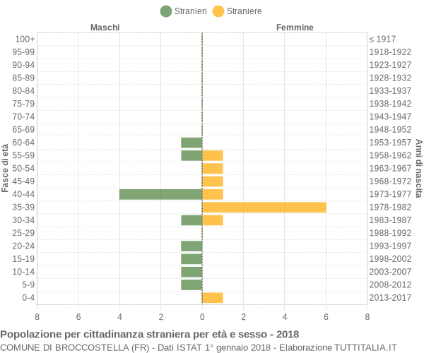 Grafico cittadini stranieri - Broccostella 2018