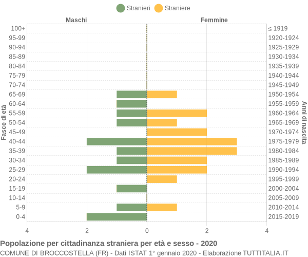 Grafico cittadini stranieri - Broccostella 2020