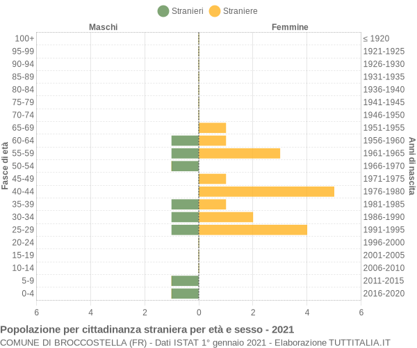 Grafico cittadini stranieri - Broccostella 2021