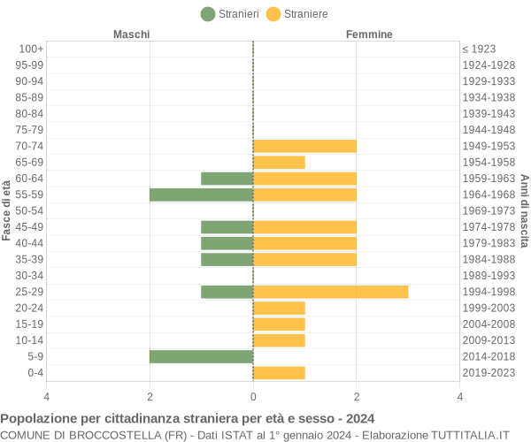 Grafico cittadini stranieri - Broccostella 2024