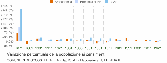 Grafico variazione percentuale della popolazione Comune di Broccostella (FR)