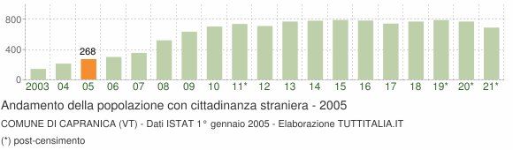 Grafico andamento popolazione stranieri Comune di Capranica (VT)