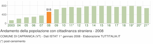 Grafico andamento popolazione stranieri Comune di Capranica (VT)