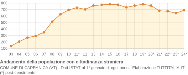 Andamento popolazione stranieri Comune di Capranica (VT)