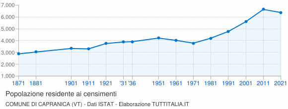 Grafico andamento storico popolazione Comune di Capranica (VT)