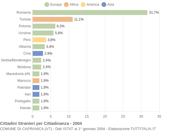 Grafico cittadinanza stranieri - Capranica 2004