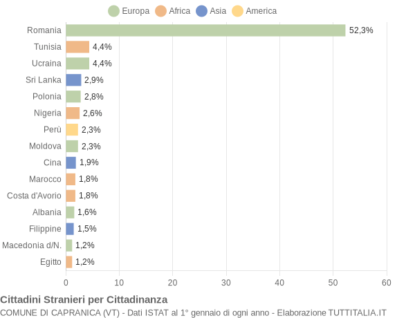 Grafico cittadinanza stranieri - Capranica 2021