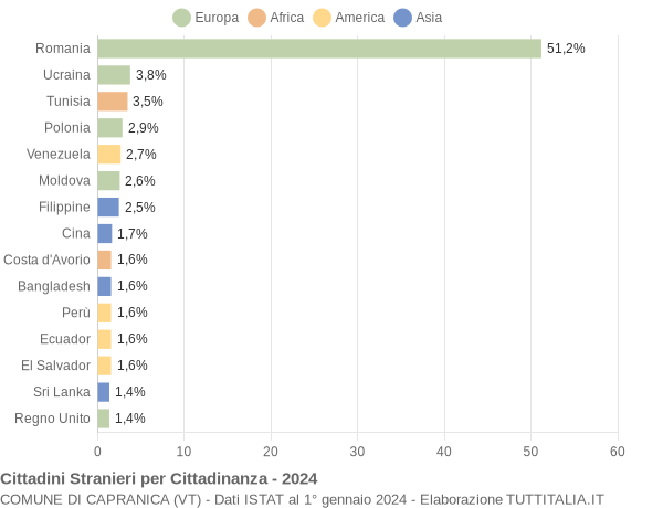 Grafico cittadinanza stranieri - Capranica 2024