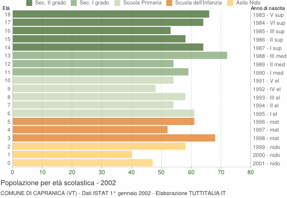 Grafico Popolazione in età scolastica - Capranica 2002