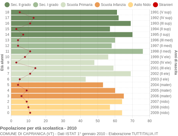 Grafico Popolazione in età scolastica - Capranica 2010