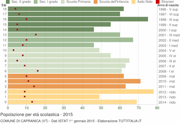 Grafico Popolazione in età scolastica - Capranica 2015