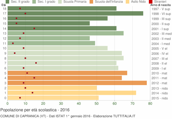 Grafico Popolazione in età scolastica - Capranica 2016