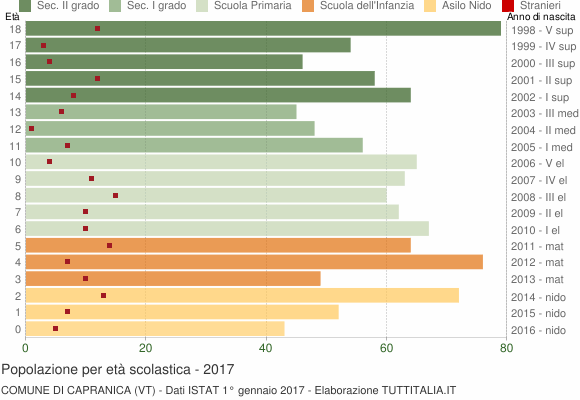 Grafico Popolazione in età scolastica - Capranica 2017