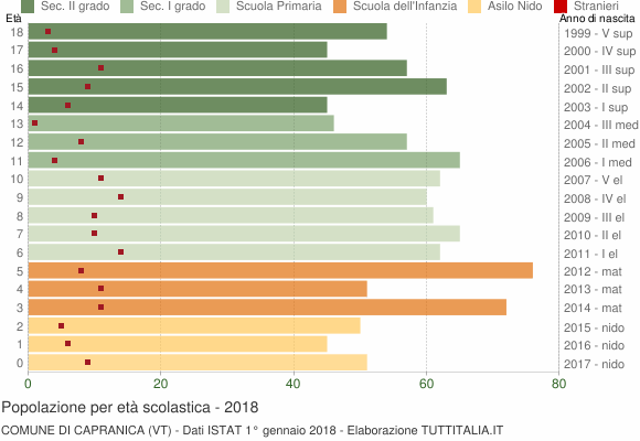 Grafico Popolazione in età scolastica - Capranica 2018