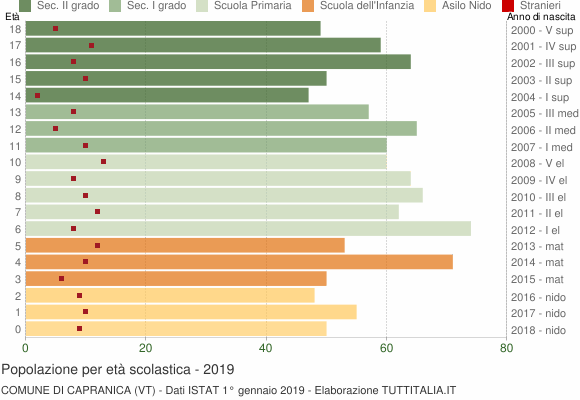 Grafico Popolazione in età scolastica - Capranica 2019