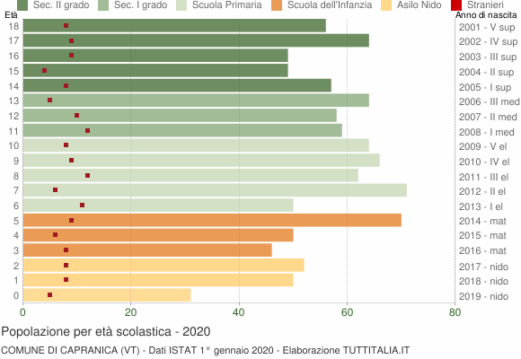 Grafico Popolazione in età scolastica - Capranica 2020