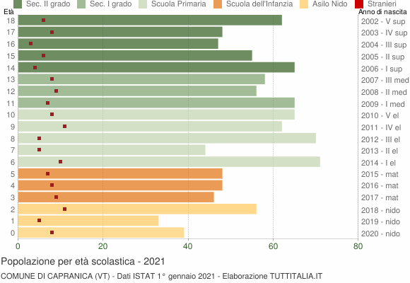 Grafico Popolazione in età scolastica - Capranica 2021