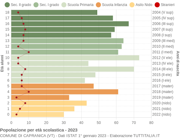 Grafico Popolazione in età scolastica - Capranica 2023