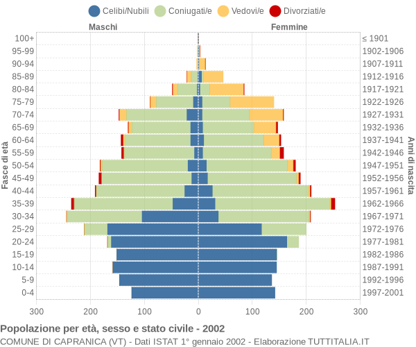 Grafico Popolazione per età, sesso e stato civile Comune di Capranica (VT)