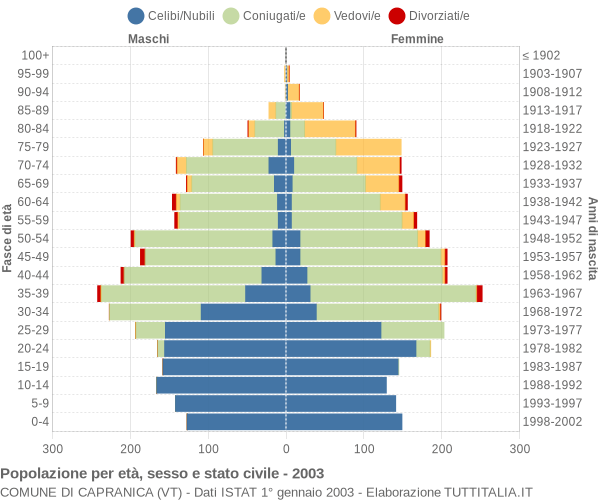 Grafico Popolazione per età, sesso e stato civile Comune di Capranica (VT)