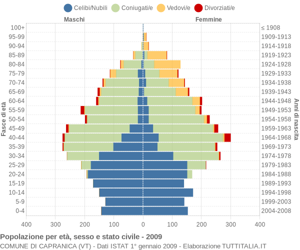 Grafico Popolazione per età, sesso e stato civile Comune di Capranica (VT)