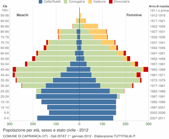 Grafico Popolazione per età, sesso e stato civile Comune di Capranica (VT)