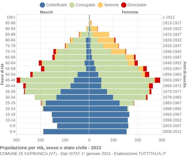 Grafico Popolazione per età, sesso e stato civile Comune di Capranica (VT)