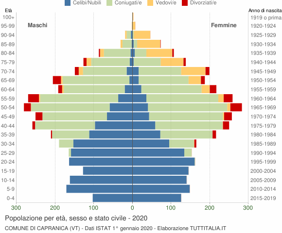 Grafico Popolazione per età, sesso e stato civile Comune di Capranica (VT)