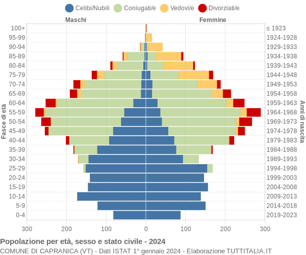 Grafico Popolazione per età, sesso e stato civile Comune di Capranica (VT)