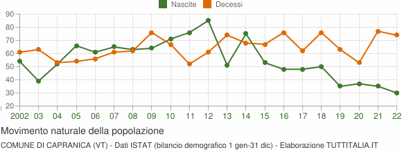 Grafico movimento naturale della popolazione Comune di Capranica (VT)