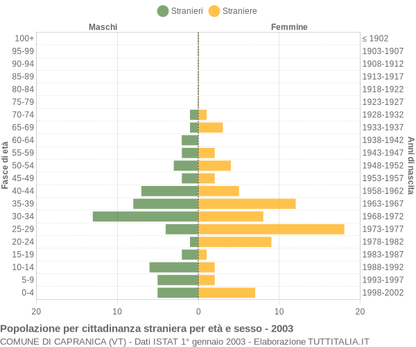 Grafico cittadini stranieri - Capranica 2003