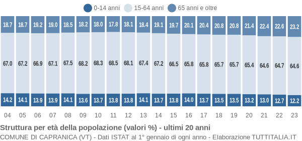 Grafico struttura della popolazione Comune di Capranica (VT)