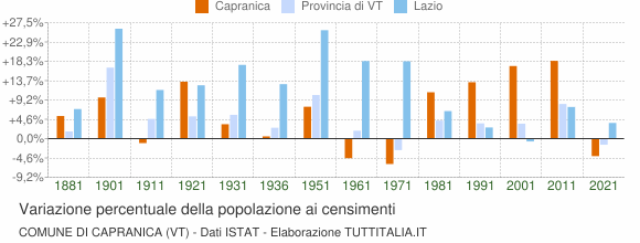 Grafico variazione percentuale della popolazione Comune di Capranica (VT)