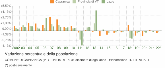 Variazione percentuale della popolazione Comune di Capranica (VT)
