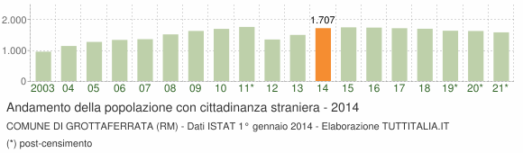 Grafico andamento popolazione stranieri Comune di Grottaferrata (RM)