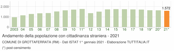 Grafico andamento popolazione stranieri Comune di Grottaferrata (RM)